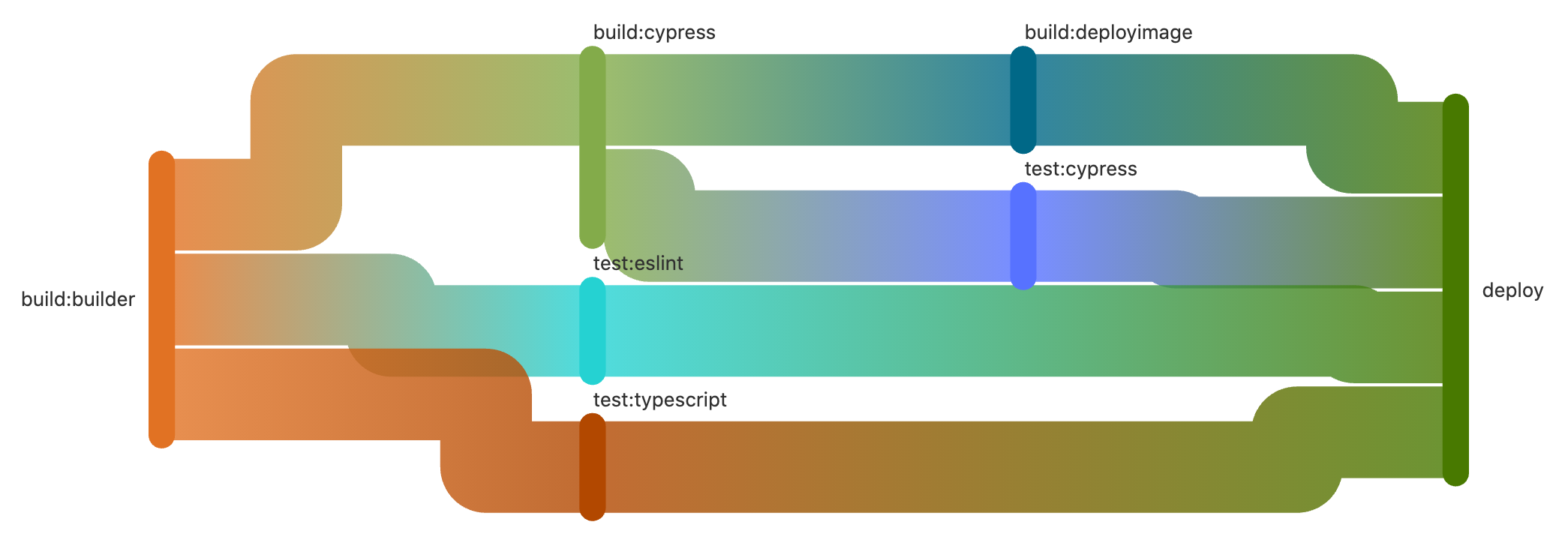 DAG needs visualization